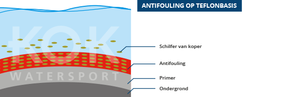 Werking antifouling op teflonbasis