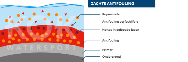 Werking zachte antifouling
