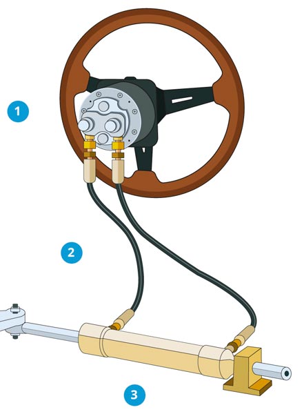 Hydraulische stuurinrichting boot