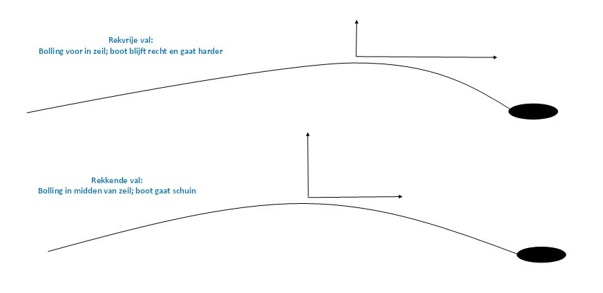 Zeil profiel Zeil profiel